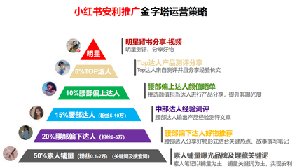 小红书平台的投放策略及案例分析